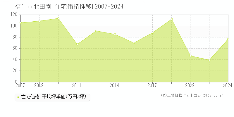 北田園(福生市)の住宅価格推移グラフ(坪単価)[2007-2024年]