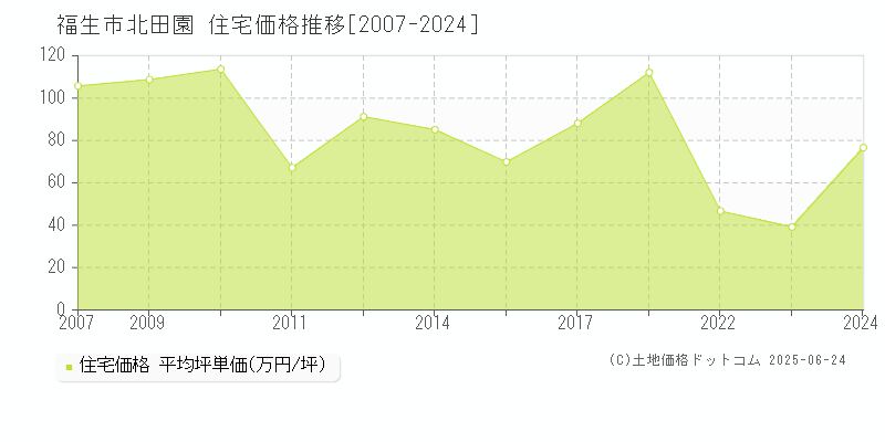 福生市北田園の住宅取引事例推移グラフ 