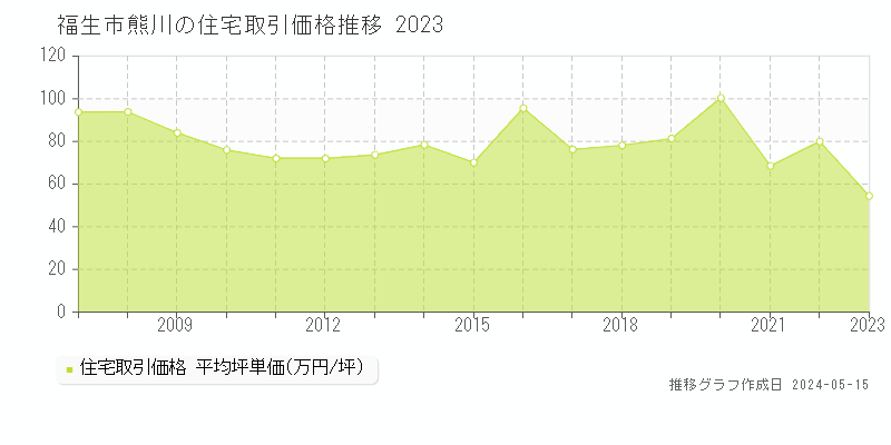 福生市熊川の住宅価格推移グラフ 