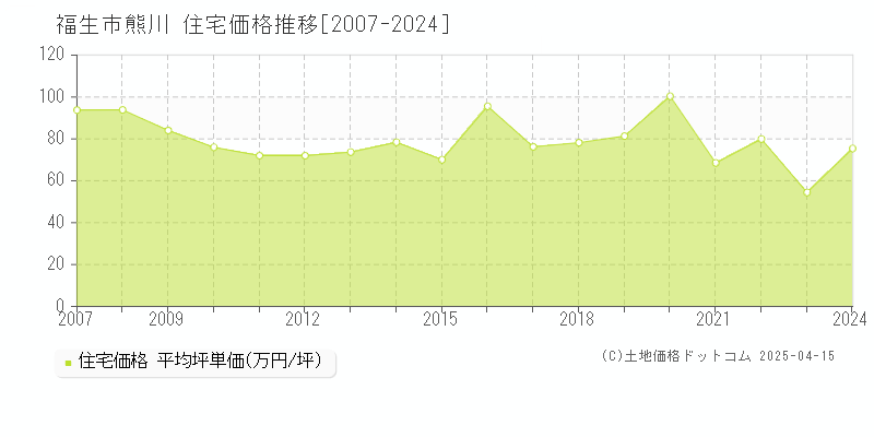 福生市熊川の住宅価格推移グラフ 