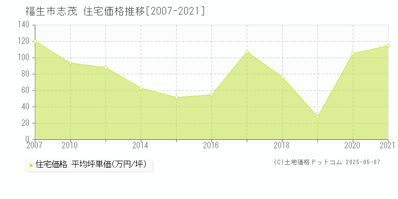 志茂(福生市)の住宅価格推移グラフ(坪単価)[2007-2021年]