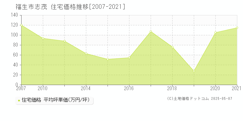 福生市志茂の住宅取引事例推移グラフ 