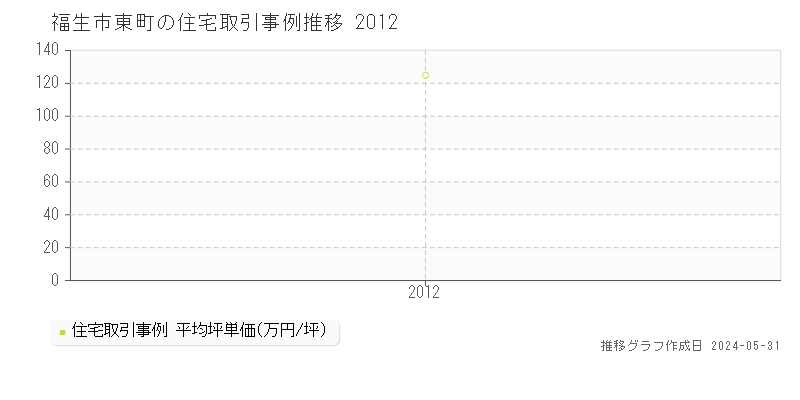 福生市東町の住宅価格推移グラフ 