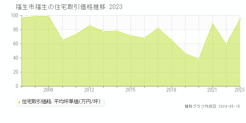 福生市福生の住宅価格推移グラフ 