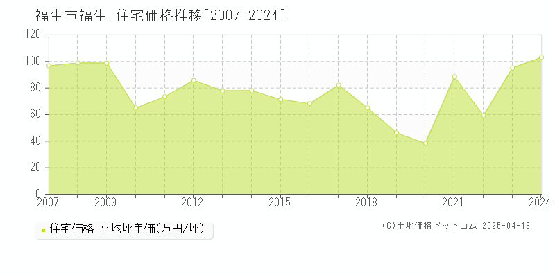 福生市福生の住宅価格推移グラフ 