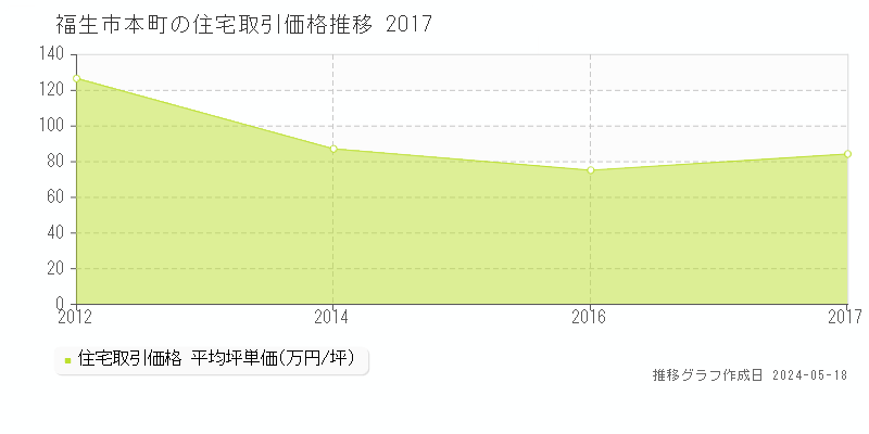 福生市本町の住宅価格推移グラフ 