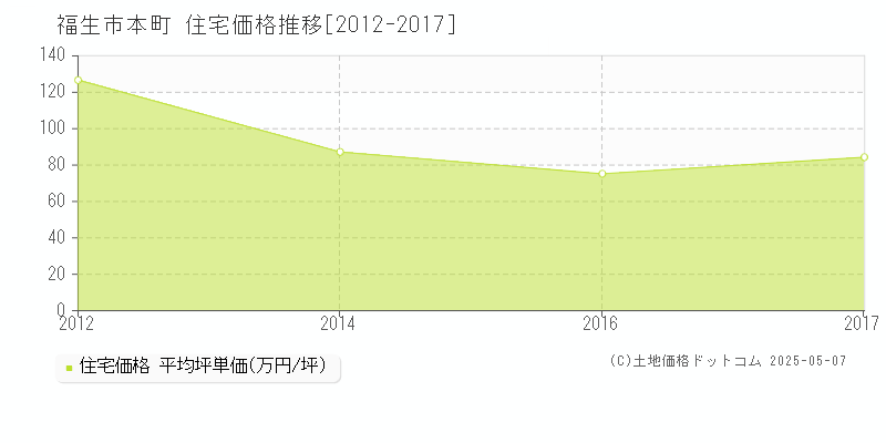 本町(福生市)の住宅価格推移グラフ(坪単価)[2012-2017年]