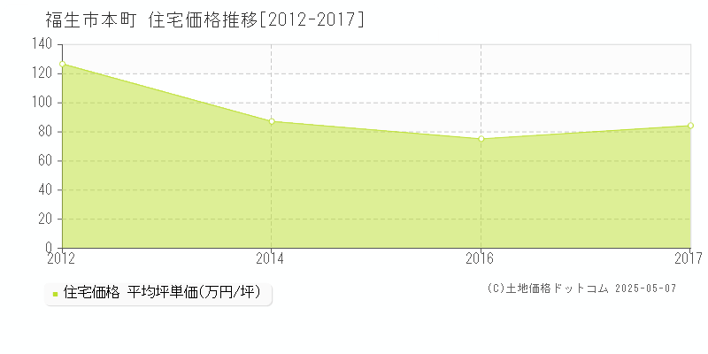 福生市本町の住宅価格推移グラフ 