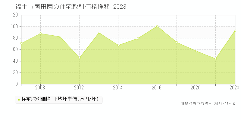福生市南田園の住宅価格推移グラフ 