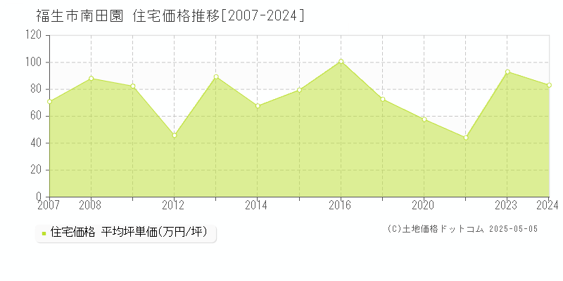 南田園(福生市)の住宅価格推移グラフ(坪単価)[2007-2024年]