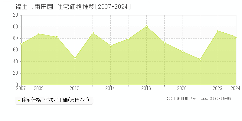 福生市南田園の住宅価格推移グラフ 