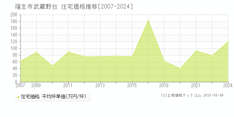 武蔵野台(福生市)の住宅価格推移グラフ(坪単価)[2007-2024年]