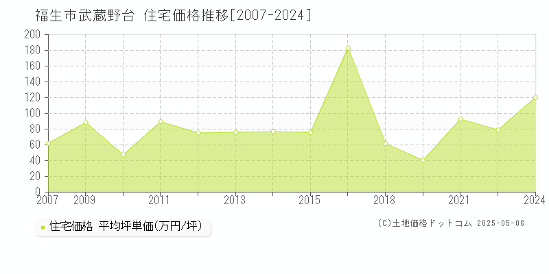 福生市武蔵野台の住宅価格推移グラフ 