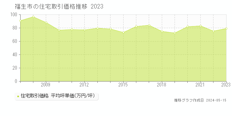 福生市の住宅取引価格推移グラフ 