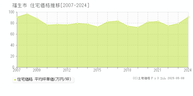 福生市(東京都)の住宅価格推移グラフ(坪単価)[2007-2024年]