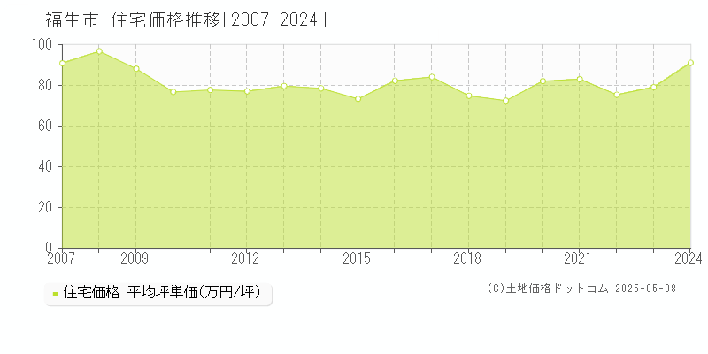 福生市全域の住宅価格推移グラフ 