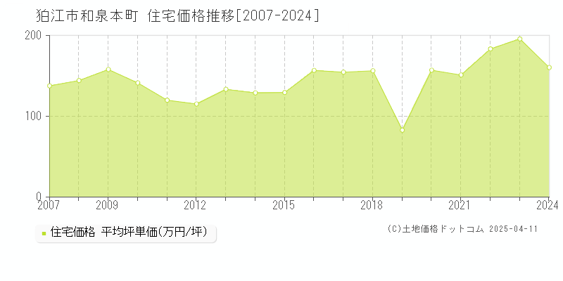 狛江市和泉本町の住宅価格推移グラフ 