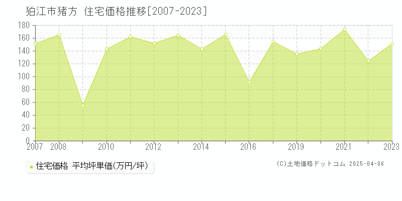 狛江市猪方の住宅価格推移グラフ 