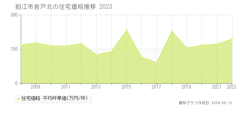 狛江市岩戸北の住宅価格推移グラフ 