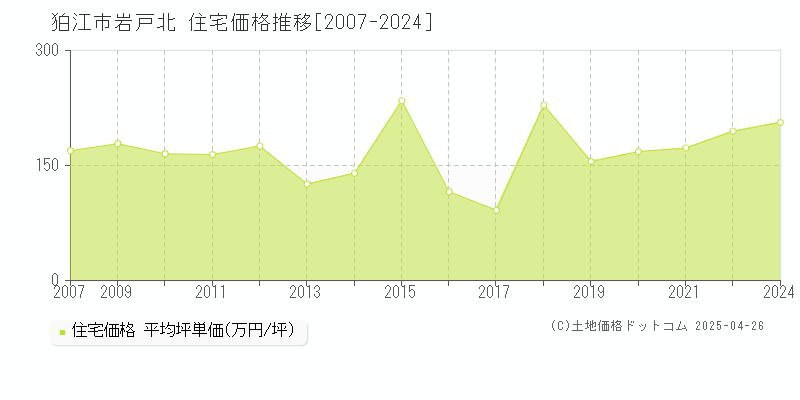 狛江市岩戸北の住宅価格推移グラフ 