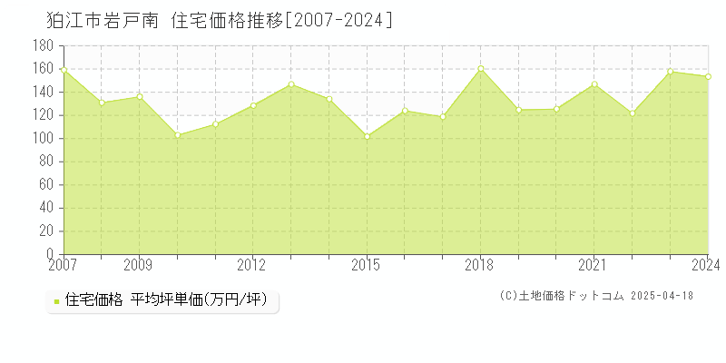 狛江市岩戸南の住宅取引事例推移グラフ 