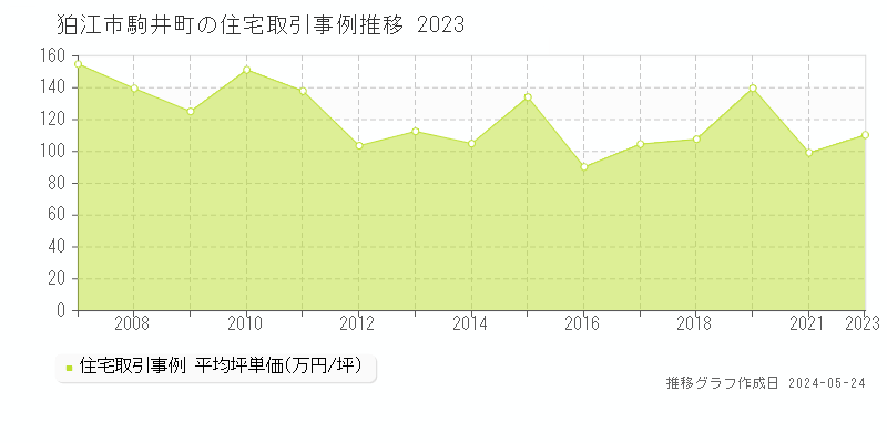 狛江市駒井町の住宅価格推移グラフ 