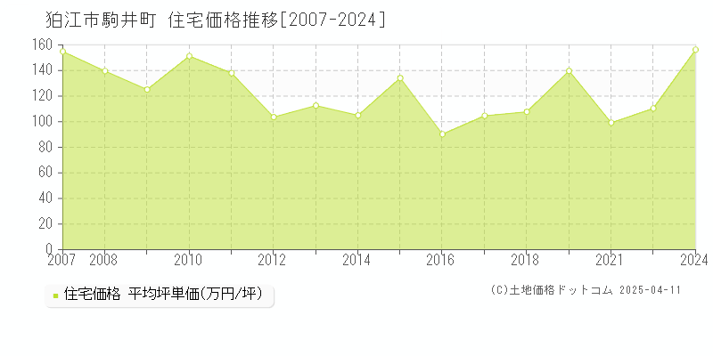 狛江市駒井町の住宅価格推移グラフ 