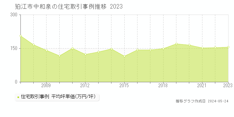 狛江市中和泉の住宅価格推移グラフ 