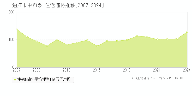 狛江市中和泉の住宅価格推移グラフ 