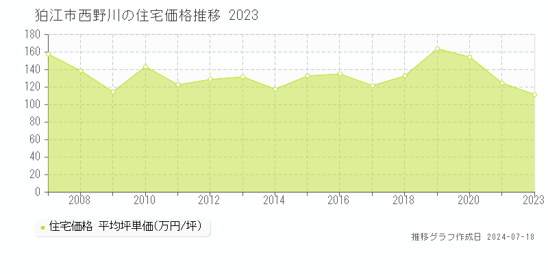 狛江市西野川の住宅価格推移グラフ 
