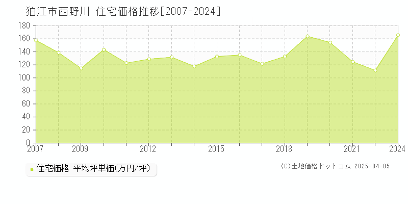 狛江市西野川の住宅価格推移グラフ 