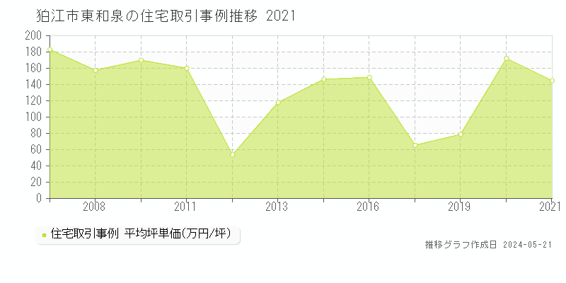 狛江市東和泉の住宅価格推移グラフ 