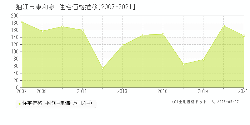 東和泉(狛江市)の住宅価格推移グラフ(坪単価)[2007-2021年]