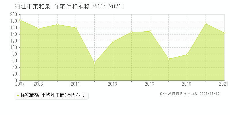 狛江市東和泉の住宅取引事例推移グラフ 