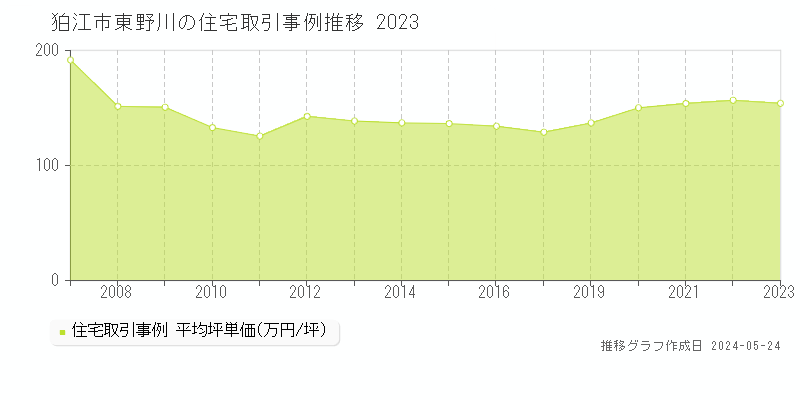 狛江市東野川の住宅価格推移グラフ 