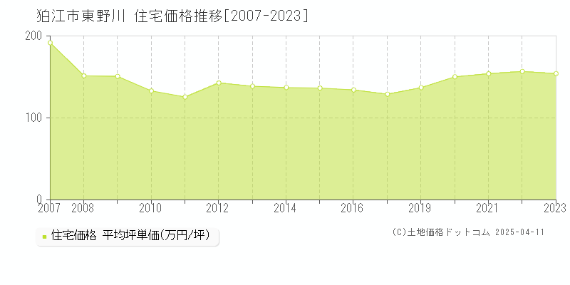 狛江市東野川の住宅価格推移グラフ 