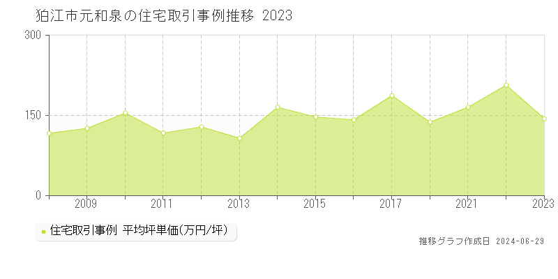狛江市元和泉の住宅取引事例推移グラフ 