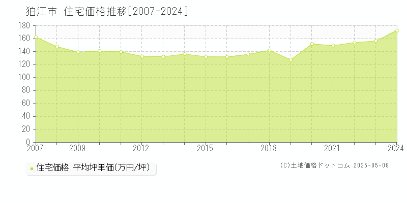 狛江市(東京都)の住宅価格推移グラフ(坪単価)[2007-2024年]