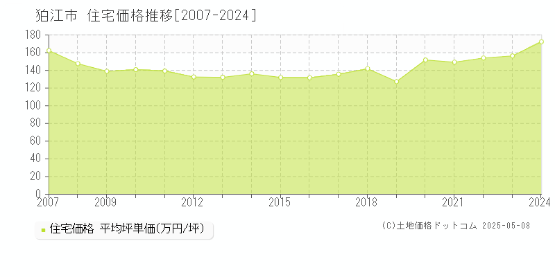 狛江市の住宅価格推移グラフ 