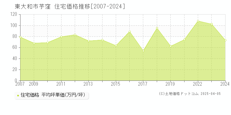 東大和市芋窪の住宅価格推移グラフ 