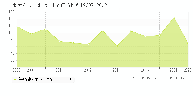 上北台(東大和市)の住宅価格推移グラフ(坪単価)[2007-2023年]