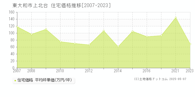 東大和市上北台の住宅価格推移グラフ 