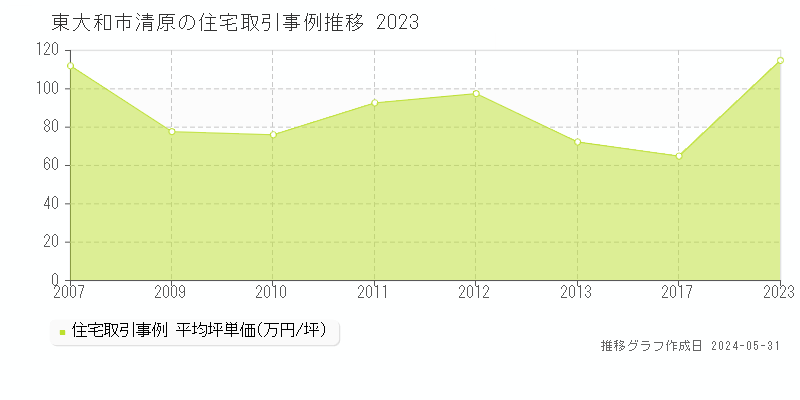 東大和市清原の住宅価格推移グラフ 