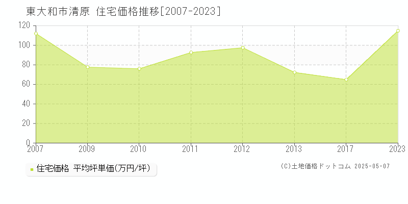 清原(東大和市)の住宅価格推移グラフ(坪単価)[2007-2023年]