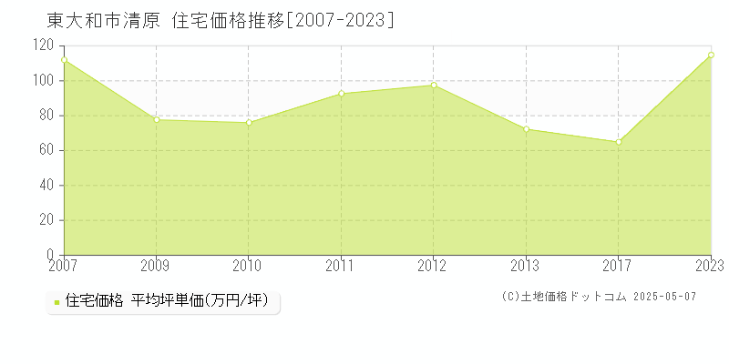 東大和市清原の住宅価格推移グラフ 