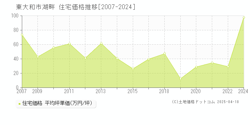 東大和市湖畔の住宅価格推移グラフ 