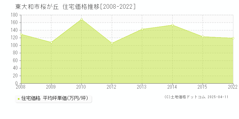 東大和市桜が丘の住宅価格推移グラフ 