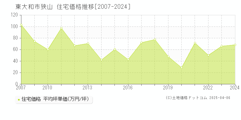 東大和市狭山の住宅価格推移グラフ 