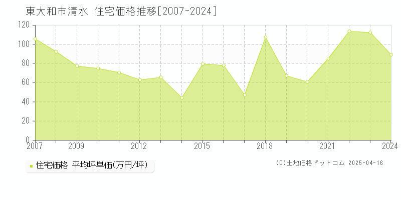 東大和市清水の住宅価格推移グラフ 