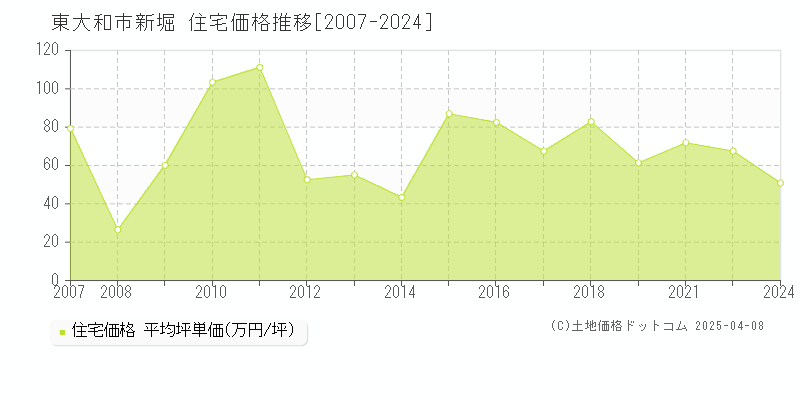 東大和市新堀の住宅取引事例推移グラフ 